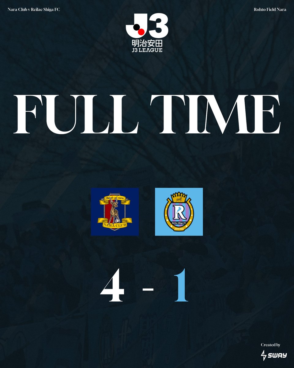 reilacshiga's tweet photo. 試合終了

#明治安田J3リーグ 第8節
#奈良クラブ 4-1 #レイラック滋賀FC

🔽LIVE配信はDAZNで���📺
https://t.co/P7VDtRTQXR

#レイラック滋賀
#奈良vs滋賀 https://t.co/WJgo5DmvNA