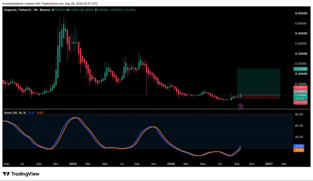 VictorSlavic's tweet photo. DOGE 1W 
Stoch turning up from deep oversold after a long grind lower. Price just printed a strong +12% weekly
Invalidation is clear below ~0.077. Room toward the 0.22 area if this bounce holds.
Defined risk. Structure over FOMO https://t.co/yDrI1RFX1D