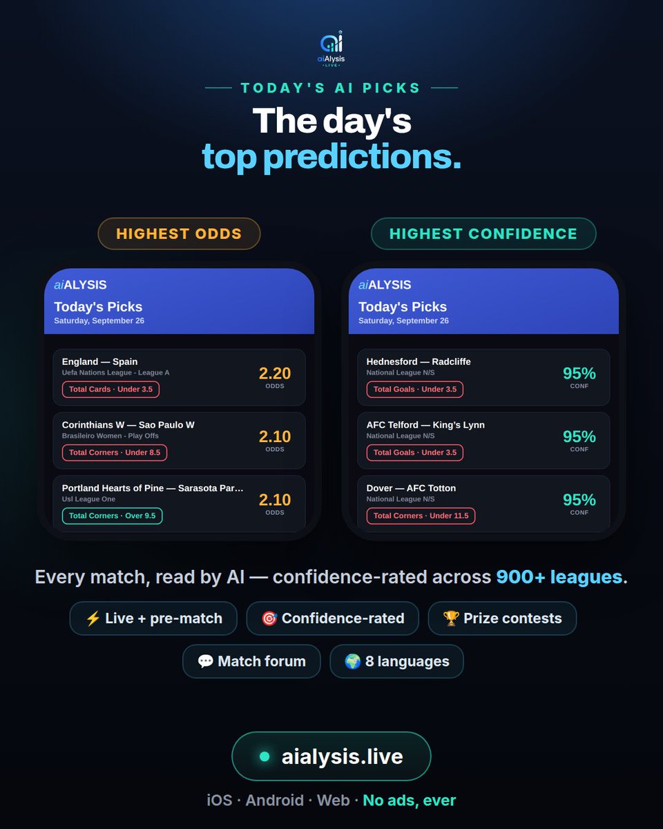 aialysis's tweet photo. 🎯 Today's AI picks are in — the day's highest-odds &amp; highest-confidence predictions, all model-selected. Which are you backing? 👇 #football #predictions https://t.co/37m4p837P2