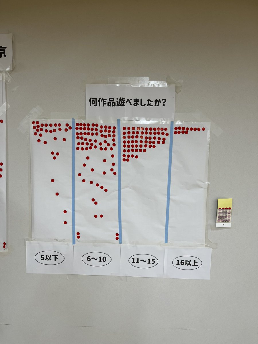 vorspiel_tokyo's tweet photo. フォアシュピール2026秋東京
閉幕です。
あいにくの雨でしたが、たくさんの方にお越しいただきました。
お帰りの際に、何個遊べたか、楽しかったかシールを貼っていただきました。
楽しかったシールはだんだん何かの形になっていき、最終的にこんな形になりました。
みんなで遊ぶ協力ゲームが完成したかのようですね！
ありがとうございました！！