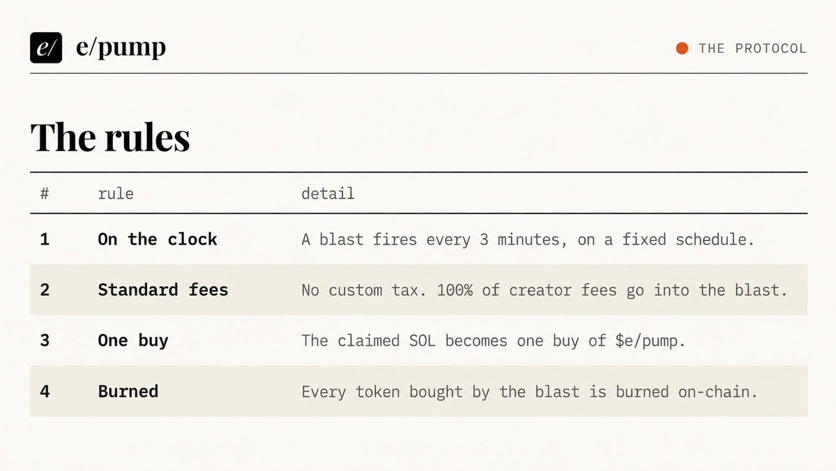 epump_app's tweet photo. The rules fit on one page.

Every 3 minutes: claim the creator fees, make one buy of $e/pump, burn the tokens bought.

Each blast follows the same schedule https://t.co/BqcoTNiFMj