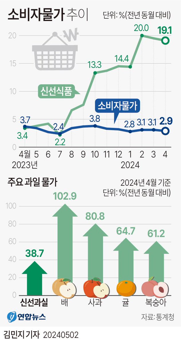 mojito0309's tweet photo. 대파 한단에 4000원 넘었고 
채소는 물론 과일도 금값에
전기, 가스 공과금 계속 오르던 
시절은 다 잊었나봄 ;;;

난 윤석열 강점기 때 물가와 공과금 계속 오르지
대출 금리까지 올라서 하루하루가 너무 힘들고
무서웠는데 https://t.co/aheUpekXa0