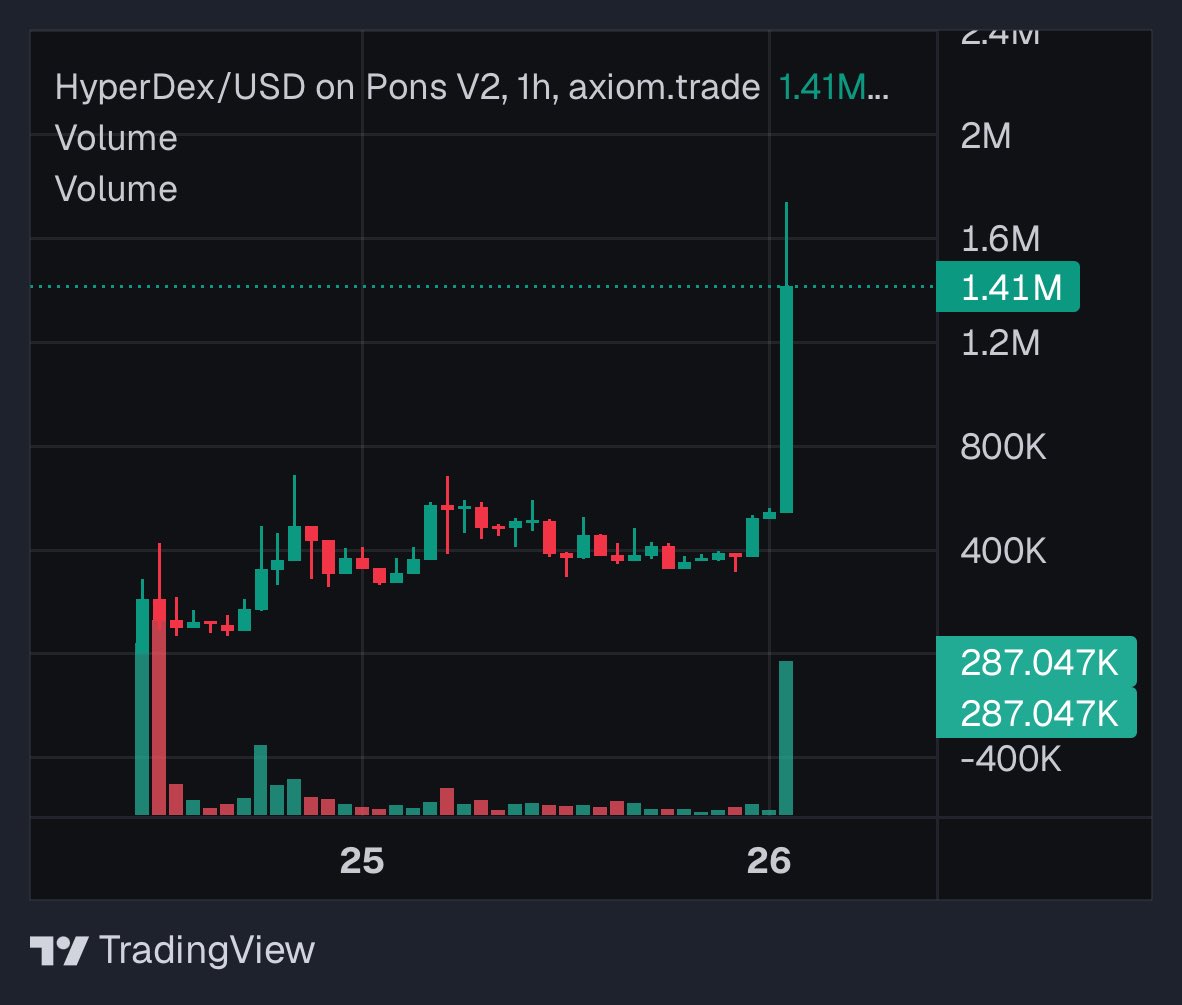 Strider_dg's tweet photo. @Hyperdex_app blew past 1m. Closed my eyes for a bit and all limit orders hit. 

0xaa5751ff3fb61e613993b2eb4eab1fce017081fc https://t.co/V7CPfwIfLW