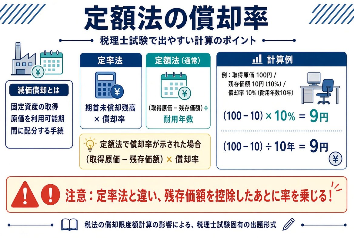 bokironkousi's tweet photo. 税法では定額法による減価償却費の計算時は耐用年数で割るのではなく率をかけます。
１÷10年＝0.2
10年の耐用年数では10年で割らずに、0.2をかけます。
割り切れないときに端数が出るので要注意です。

✅定額法の償却率
https://t.co/45msPMO9TY https://t.co/tOervTImBC