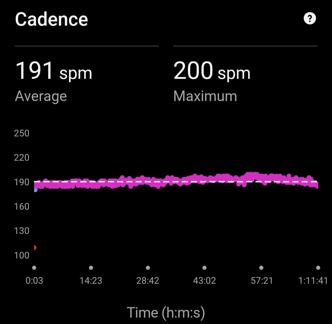 gbsdelhi's tweet photo. 11.11 K Run in 1:11:42
at Sukhna lake
with Avg HR 136
Max HR 166
Avg Cadence 191
Max Cadence 200
Avg Stride Length 0.81 Mtr ๐ฎ๐ณ
#FitnessMotivation
#beingfit@65
#proudseniorcitizen
#workinprogress
#MissionLiFE
#FitIndia
#HitIndia https://t.co/dH1Cdnj3YP