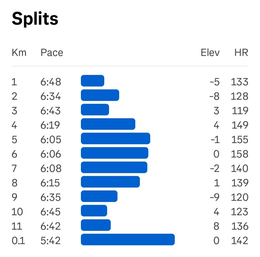 gbsdelhi's tweet photo. 11.11 K Run in 1:11:42
at Sukhna lake
with Avg HR 136
Max HR 166
Avg Cadence 191
Max Cadence 200
Avg Stride Length 0.81 Mtr ๐ฎ๐ณ
#FitnessMotivation
#beingfit@65
#proudseniorcitizen
#workinprogress
#MissionLiFE
#FitIndia
#HitIndia https://t.co/dH1Cdnj3YP