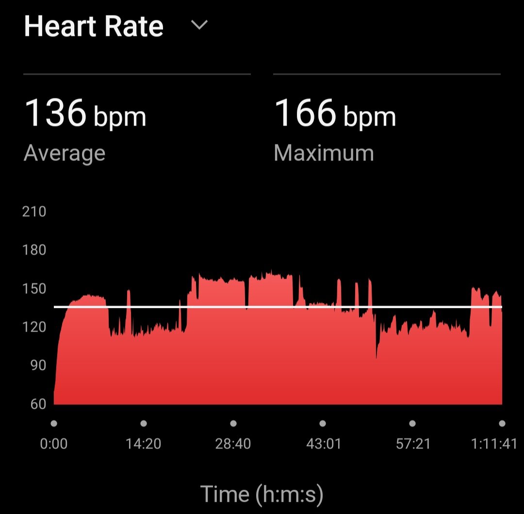 gbsdelhi's tweet photo. 11.11 K Run in 1:11:42
at Sukhna lake
with Avg HR 136
Max HR 166
Avg Cadence 191
Max Cadence 200
Avg Stride Length 0.81 Mtr ๐ฎ๐ณ
#FitnessMotivation
#beingfit@65
#proudseniorcitizen
#workinprogress
#MissionLiFE
#FitIndia
#HitIndia https://t.co/dH1Cdnj3YP