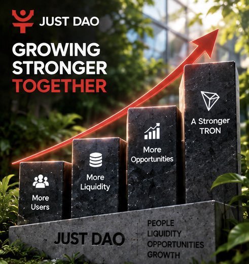 cryptofanz12's tweet photo. A DeFi ecosystem does not become stronger through one feature alone. It grows when users, liquidity, and useful financial opportunities work together.

𝗚𝗿𝗼𝘄𝘁𝗵 𝗦𝘁𝗮𝗿𝘁𝘀 𝗪𝗶𝘁𝗵 𝗣𝗮𝗿𝘁𝗶𝗰𝗶𝗽𝗮𝘁𝗶𝗼𝗻

JUST DAO is part of this broader cycle on TRON, where greater participation can support deeper markets and more ways to engage with decentralized finance.

Through JustLend DAO, users can access lending and borrowing markets, while other ecosystem components create additional paths for DeFi participation.

𝗧𝗵𝗲 𝗖𝗼𝗻𝗻𝗲𝗰𝘁𝗶𝗼𝗻 𝗠𝗮𝘁𝘁𝗲𝗿𝘀

Liquidity becomes more useful when there are opportunities to put it to work. Those opportunities become more meaningful when supported by an active ecosystem of users and applications.

That makes sustainable DeFi development about more than a single metric. It is about creating an environment where people, liquidity, and applications continuously interact.

JUST DAO contributes to this connected approach, supporting a broader TRON DeFi environment focused on utility and participation.

@DeFi_JUST @justinsuntron #TRONEcoStar