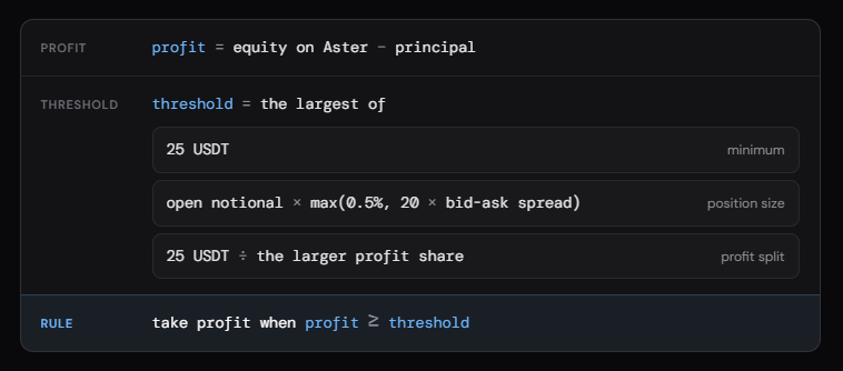 JibeTrade's tweet photo. How strategy profits work:

Profit = Aster equity − vault principal

Previous losses have to be recovered before anything is distributed.

Profit is taken once it clears a dynamic threshold based on position size, market spread, and the configured profit split, with a $25 minimum.

Example: with $10K open notional, tight spreads, and a 50/50 split, profit is taken at $50.

Profits are then distributed based on the token’s configuration:

• Buybacks and burns
• Holder dividends

Principal is never distributed as profit.

For now, every vault uses this same logic. We plan to add preset strategy types with different approaches to capital management and profit taking.