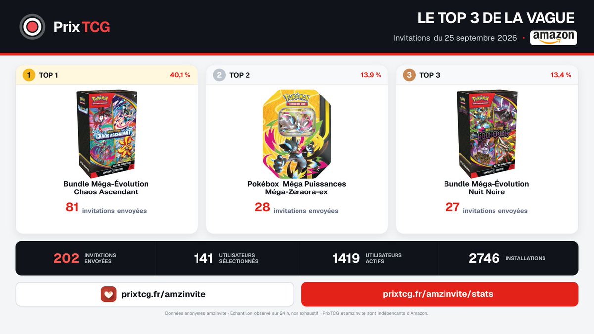 PrixTCG's tweet photo. 📊 La dernière vague d’invitations Amazon Pokémon est tombée !

🥇 Bundle Chaos Ascendant
🥈 Pokébox Méga Puissances – Méga-Zeraora-ex
🥉 Bundle Nuit Noire

https://t.co/qGedB6N61J
https://t.co/GaMu5Exf48

Avec @amzinvite ❤️ https://t.co/rmlSXXIISD