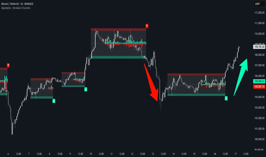Real_AlgoAlpha's tweet photo. 𝗙𝗥𝗘𝗘 𝗧𝗥𝗔𝗗𝗜𝗡𝗚𝗩𝗜𝗘𝗪 𝗧𝗢𝗢𝗟 𝗙𝗢𝗥 𝗦&𝗣 𝟱𝟬𝟬
Smart Money Breakout Channels

This script draws breakout detection zones called “Smart Money Breakout Channels” based on volatility-normalized price movement and visualizes them as dynamic boxes with volume overlays.

30.8k+ TradingView boosts. Open it free:
https://t.co/yFAIwD3KrL