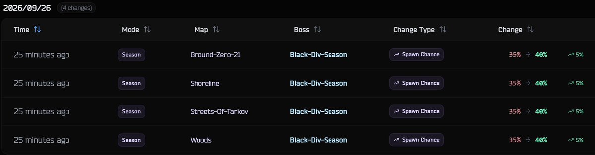 VeryBadSCAVR's tweet photo. New Event (image 1) Info.

1. Black division spawns increased to 40 % (image 2)

2. All dailies have changed to have Battlepass documents always as a reward.
Refresh if you dont have one (image 3)

3. Airdrops on Lighthouse - with good ammos & gears & high tech etc.
lot of items, making you scroll down.
Pretty frequent too, 3 airdrops in one raid about every 10 min. (video 1)