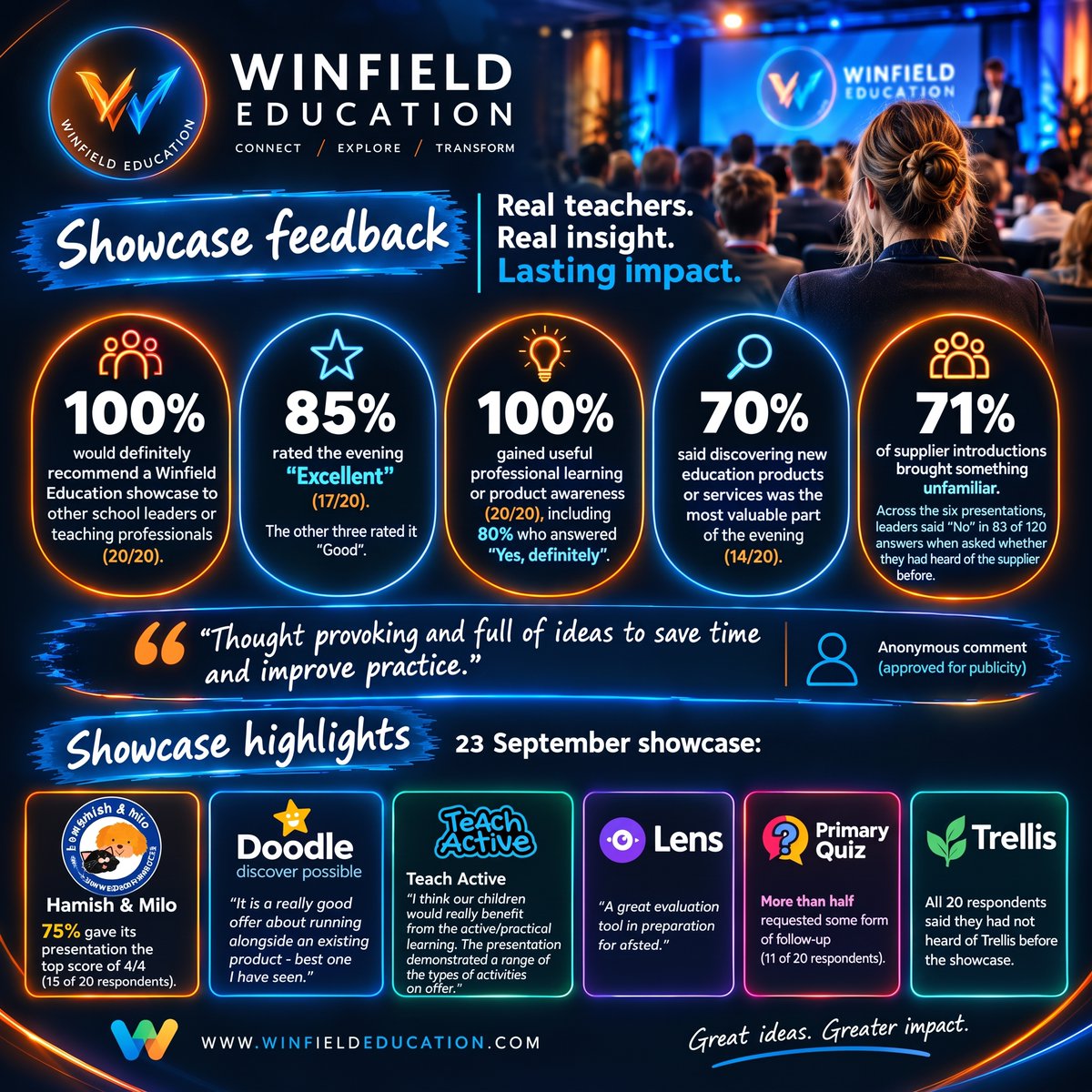 Winfield__Ed's tweet photo. What an evening! 🌟

Our latest Winfield Education Showcase brought together school leaders and teaching professionals for an evening of fresh ideas, practical solutions and new opportunities.

The feedback speaks for itself:

✅ 100% would recommend a Winfield Education showcase
⭐ 85% rated the evening Excellent
💡 100% gained useful professional learning or product awareness
🔎 70% said discovering new education products and services was the most valuable part
🚀 71% of supplier introductions brought something attendees hadn't encountered before
As one attendee put it:
“Thought-provoking and full of ideas to save time and improve practice.”
And that's exactly what we're aiming for — connecting education professionals with innovative organisations and practical ideas that can make a real difference in schools.
A huge thank you to Hamish & Milo, Doodle, Teach Active, Lens, Primary Quiz and Trellis for sharing their work with us.

Great ideas. Greater impact.

#WinfieldEducation #Education #SchoolLeadership #EdTech #Teaching #PrimaryEducation #EducationInnovation #SchoolImprovement #EdTechUK