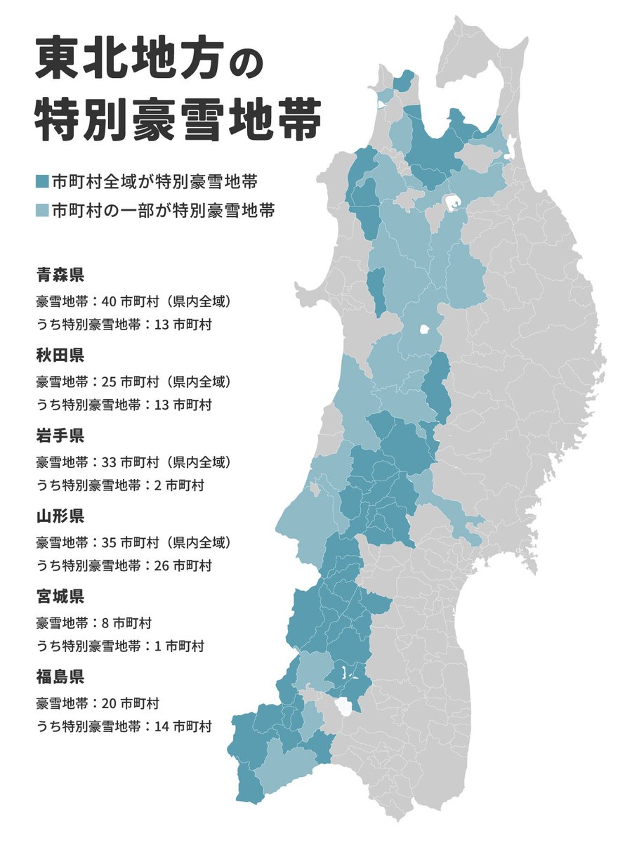 NEFT_jp's tweet photo. 「東北＝豪雪地帯」のイメージの人が結構いるかもしれませんが…❄️実は同じ東北でも雪事情はかなり違います。

青森・秋田・岩手・山形は県内全域が「豪雪地帯」に指定されている一方、宮城・福島では指定地域が主に西側に分布。

さらに、その中でも特に積雪による生活への影響が大きい地域は【特別豪雪地帯】に指定されています。

特別豪雪地帯の指定地域を地図にしてみると、奥羽山脈がかなりの雪を日本海側へ跳ね返しているんだろうな…というのが如実に見えてきますね👀

✅青森市は全国で唯一「市内全域が特別豪雪地帯に指定されている県庁所在地」

✅全域・一部地域含め、特別豪雪地帯に指定されている市町村が一番多いのは山形県

✅実は特別豪雪地帯に指定されている市町村数自体は北東北より南東北のほうが多い