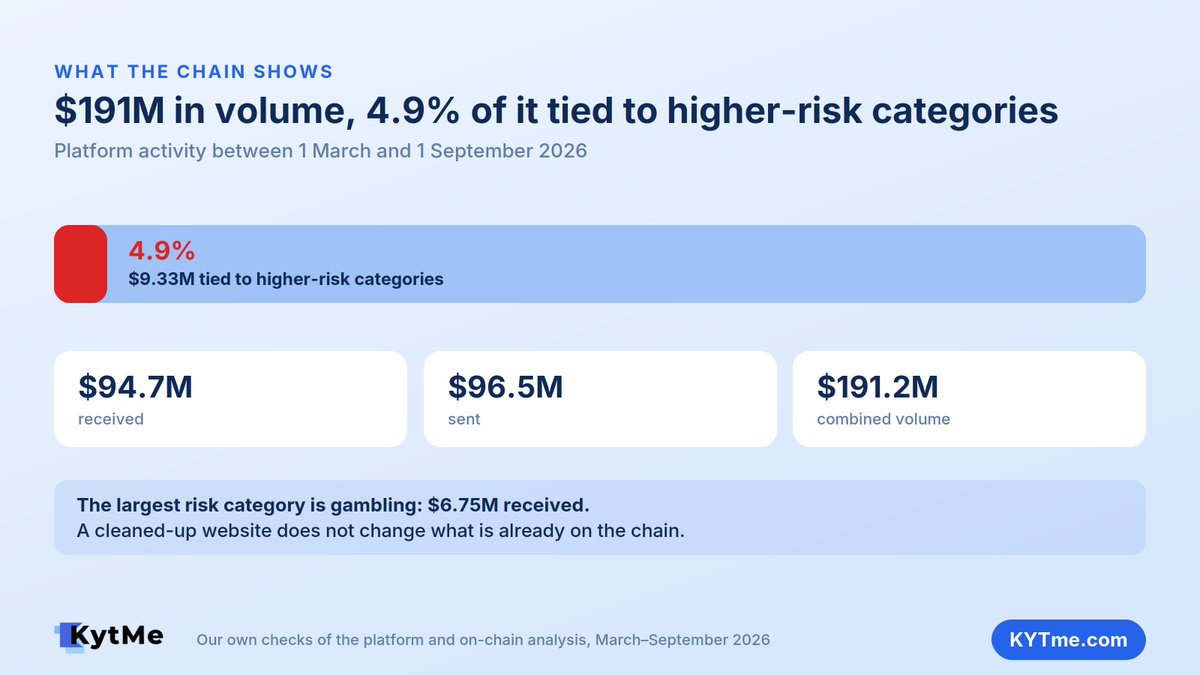 kytme_aml's tweet photo. 4/5 A cleaned-up shopfront does not change what is already on the chain.

Between 1 March and 1 September 2026 the platform received $94.7M and sent $96.5M — $191.2M in combined volume. $9.33M of it, or 4.9%, is tied to higher-risk categories. The largest of those is gambling: $6.75M received.