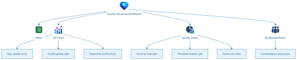 PhilSeamark's tweet photo. Which quality indicators are your team nailing—and which need attention? The Quality Assurance Agent dashboard breaks down scores by indicator, over time, and by representative. https://t.co/kXQTwBFMuh
#Dynamics365 #ContactCenter #CustomerService #Analytics #CX #msftadvocate https://t.co/QvAfMx4ETP