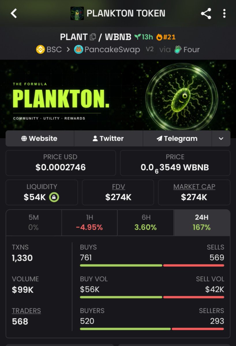 RAIDERKINGZ1's tweet photo. 🚀 PLANKTON ($PLANK) IS HOLDING STRONG! 🧪🦠
PLANKTON has already touched an ATH of $430K MC and is currently holding around $274K MC — showing strong activity even after the pullback.
📈 +181% in 24H
💰 $277K MC
💧 $56K Liquidity 🔒
📊 $98K Volume
🟢 754 Buys | 553 Sells
👥 560 Traders
The next move could be significant. Don’t sleep on PLANKTON. 👀🔥
🌱 COMMUNITY • UTILITY • REWARDS
🐦 X: https://t.co/7RFJQISt4s⁠�
💬 TG: https://t.co/4tvtgmywOX⁠�
📜 CA: 0xDE352cb981D2Ab40bC4eEB09917950aA38D5FfFf
$PLANK — The formula is still in motion. 🧪🚀
#PLANK #PLANKTON #BSC #Crypto