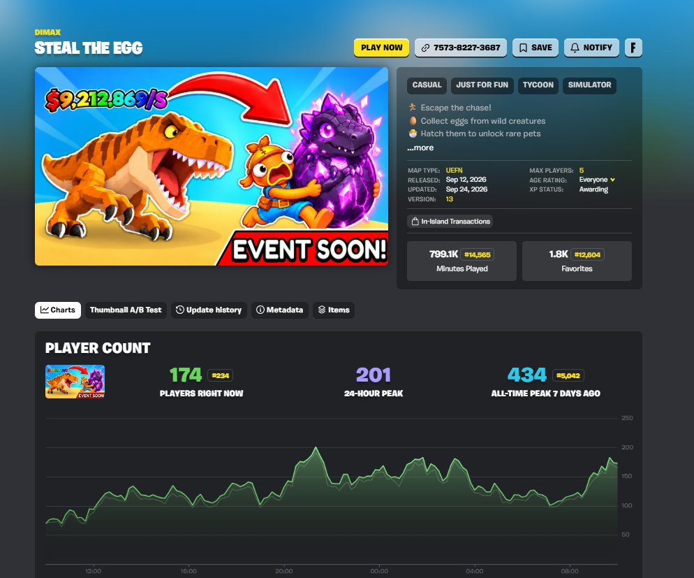 DiamonddUEFN's tweet photo. Our new game is going very good😎
Just because of searching "Steal"

Excited for tommorows first admin abuse
#UEFN #FortniteCreative https://t.co/pId10RbpaW