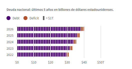GustavoBolsa's tweet photo. En 2022, la deuda pública estadounidense estaba por debajo de los $30 Bn. Cuatro años después, ya supera los 40 billones. En apenas cuatro años se ha generado aproximadamente el 25% de toda la deuda acumulada hasta hoy financiada con incrementos de la masa monetaria en mayor proporción.
El culpable es la expansión del Estado cuyo alimento carroñero es el deterioro de la moneda fiat a través del déficit fiscal: en 2022 estaba en 1,3 billones y actualmente está en 1,9–2 Bn, un incremento cercano al 50–60%.

No hay alternativa al oro, proteja su culo.