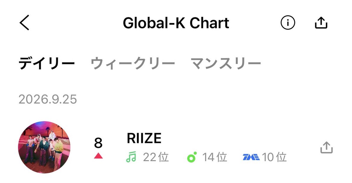 briize_voting's tweet photo. 🧡【Global-K Chart｜Dailyランキング】
Daily 9/25
🏆 Global-K Chart　8位（前日の9位 1ランクUP！）
🎵 LINE MUSIC　22位（前日23位）
🍈 Melon　14位
🌏 TME　10位

✨3つのプラットフォームすべてで順位UP！
昨日のLINE MUSIC Listening Partyに
参加してくださった皆さん、ありがとうございました🧡

🇯🇵 日本からもLINE MUSICでRIIZEを応援🎧
『Sunburst』を中心に、好きなRIIZEの曲をぜひ聴いてください✨

MMA2026 Global K Chartでの RIIZEの順位を高めるためLINE MUSICで Listening  partyを本日も21時から開催します！別途ポストでお知らせします
#LINEMUSICで推しをMMAへ #RIIZE #MMA2026