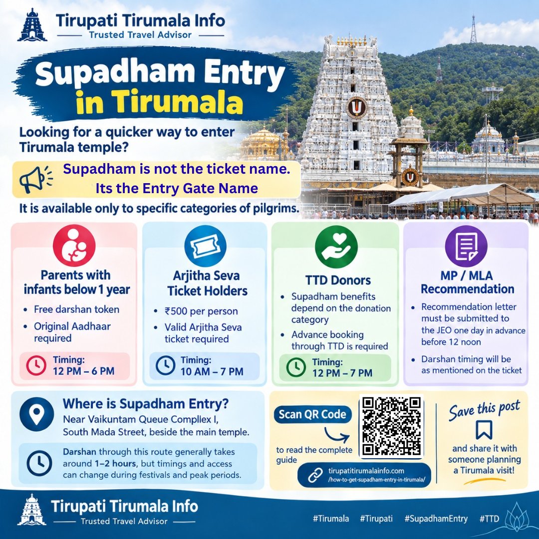 tirupati_info's tweet photo. Looking for a quicker way to enter Tirumala temple and finish darshan in 1 - 2 hours ?

🙏 Who Can Get Supadham Entry in Tirumala? 

It is available only to specific categories of pilgrims:

👶 Parents with infants below 1 year
• Free darshan token
• Original Aadhaar required
• Timing: 12 PM – 6 PM

🛕 Arjitha Seva Ticket Holders
• ₹500 per person
• Valid Arjitha Seva ticket required
• Timing: 10 AM – 7 PM

🙏 TTD Donors
• Supadham benefits depend on the donation category
• Advance booking through TTD is required
• Timing: 12 PM – 7 PM

📜 MP / MLA Recommendation
• Recommendation letter must be submitted to the JEO one day in advance before 12 noon
• Darshan timing will be as mentioned on the ticket

📍 Where is Supadham Entry?
Near Vaikuntam Queue Complex I, South Mada Street, beside the main temple.

⏱️ Darshan through this route generally takes around 1–2 hours, but timings and access can change during festivals and peak periods.

👉 Read the complete guide:
 🙏 Who Can Get Supadham Entry in Tirumala?  https://t.co/sAx9FI1UrK

📌 Save this post and share it with someone planning a Tirumala visit!

Tirupati Tirumala Info
Trusted Travel Advisor

#Tirumala #Tirupati #SupadhamEntry #Supadham #TTD #TirumalaDarshan #TirupatiDarshan #TTDSeva #VenkateswaraSwamy #TirumalaTemple