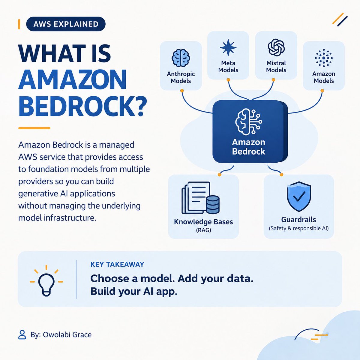 theowolabigrace's tweet photo. 🚨 What if you could build AI apps without building the AI model from scratch?

Meet Amazon Bedrock. ☁️🤖

Access foundation models through AWS and build:
🤖 AI apps
📚 RAG systems
⚙️ AI agents

Think of Bedrock as an AI toolbox for AWS. 🧰

#AWS #AmazonBedrock #GenerativeAI https://t.co/Tusbm7z5Mm