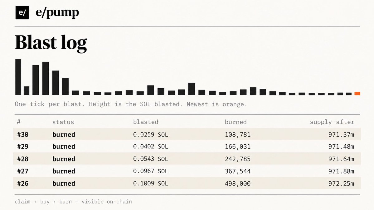 epump_app's tweet photo. Every blast is verifiable on the website.

See the fees claimed, every buy, every burn, and the supply after each blast. The transactions are linked in the log, so you can check them onchain yourself.

One rule. Every 3 minutes. → https://t.co/BddJh4t7cc https://t.co/c2Mo5MRagp