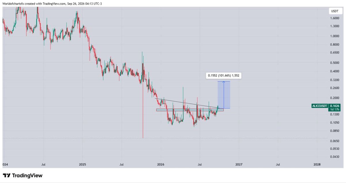 GeorgeByBrown's tweet photo. #Alice Hasn't Moved Yet, Now Breaking With Good Volume, Expecting 2x Upon Successful breakout https://t.co/in4y9FIzlM