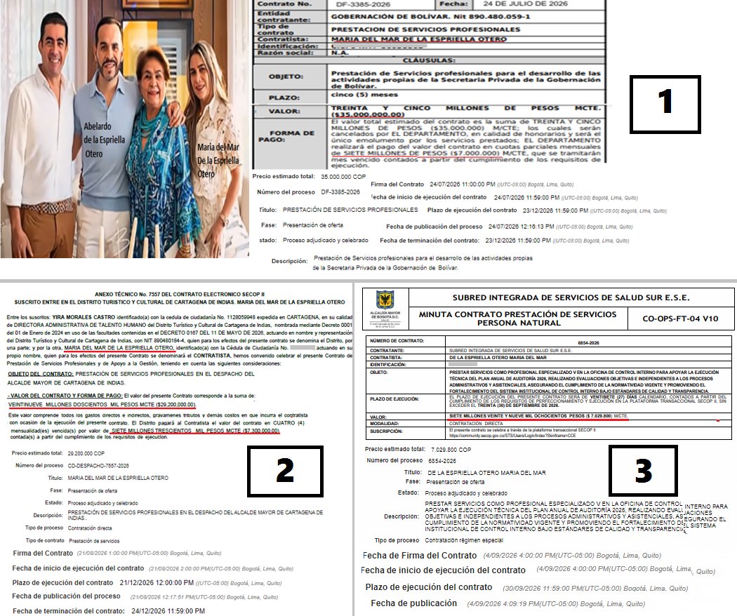 JuanPoe's tweet photo. !Atención! María del Mar de la Espriella hermana de Abelardo de la Espriella ya gana $21.329.800 mensuales con 💵 público. Contratos actuales por 7.000.000 y 7.300.000 mensual-Gob Bolívar y Alcaldía Cartagena- Ahora suma $7.029.800 con la Sub Red de Salud (Alcaldía Bogotá) Hilo👇 https://t.co/SNApxALR2F