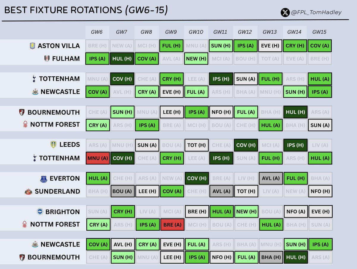 FPL_TomHadley's tweet photo. Next graphic from me and it’s the best fixture rotations from GW6!

👉🏻Custom FDR using bookies odds and form (adjusted)

*The top one doesn’t ‘rotate’ as such, but I had to include it as it’s very good! https://t.co/xWCAHgdVGS