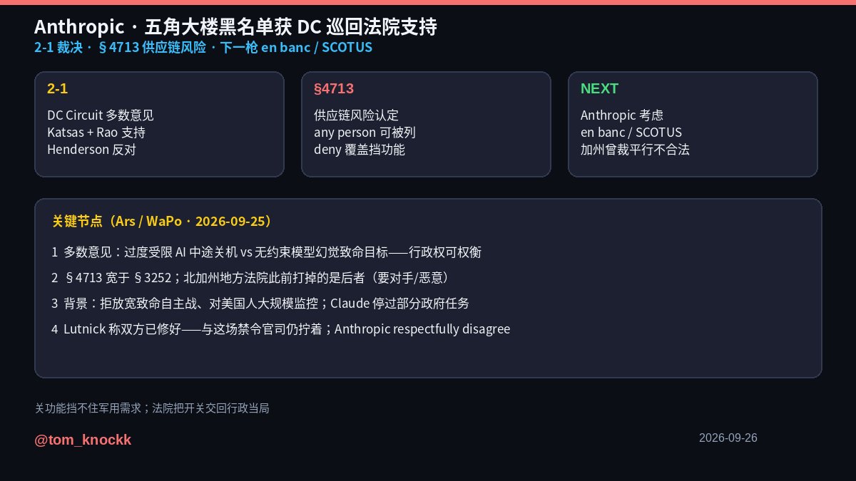 tom_knockk's tweet photo. DC 巡回上诉法院 2-1：五角大楼可以继续把 Anthropic 列入供应链黑名单——因为 Claude 不放开军用功能。

1）多数意见（Katsas、Rao，特朗普任命）：即便无恶意，「过度受限的 AI」任务中途关机，也构成风险；特朗普 + 国防部长 Hegseth 有权权衡
2）依据是 41 USC §4713（更宽：any person 都可被定为供应链风险；deny 覆盖 Anthropic 挡功能），跟北加州地方法院打掉的 §3252（要证明对手/恶意）不是同一条
3）Henderson（布什任命）反对；Anthropic 表示 respectfully disagree，考虑全员庭审 / 最高法院；加州法院此前已裁平行认定不合法
4）背景：拒放宽致命自主战、对美国人大规模监控；Claude 停过部分政府任务；海外军事行动也有争议。Lutnick 刚说双方已修好——跟这场禁令官司仍拧着

关功能挡不住军用需求；法院把开关交回行政当局，下一枪是 en banc 还是 SCOTUS。