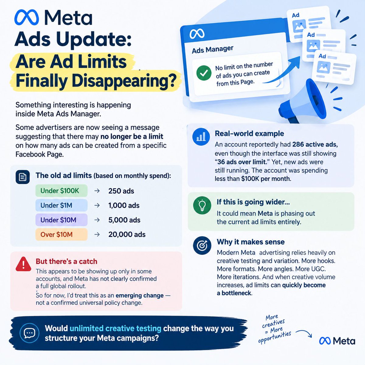 karan_jadon1's tweet photo. 🚨 Meta Ads update:
Some advertisers are reportedly seeing no limit on the number of ads they can create from a Page.
One account had 286 active ads, despite showing “36 ads over limit.”
If this rolls out widely, it could be a big shift for creative testing.More variations = more https://t.co/2l7xn9ducv