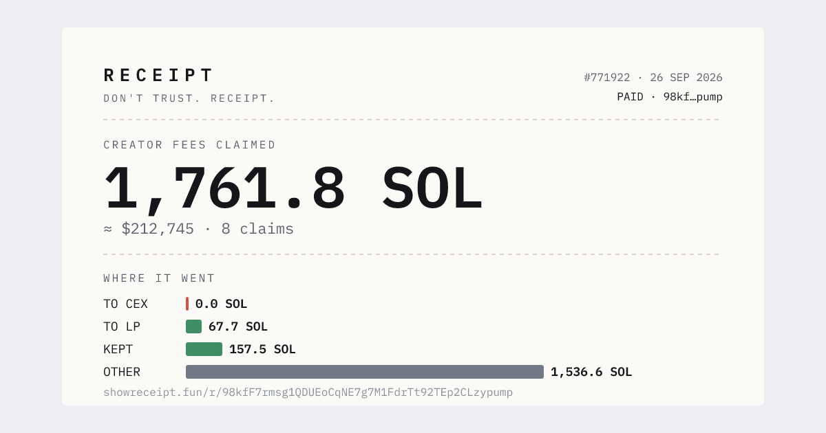 showreceipt's tweet photo. @Maribtxn Receipt for the fee side of $PAID: 8 claims, 1,761.774 SOL ($212,745) claimed so far, 1,604.3 SOL out of the creator wallet since. Each line is linked to its transaction. https://t.co/jaMNhO0jV1