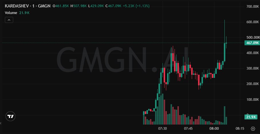 damiencrowns's tweet photo. $KARDASHEV 10X.

47K → 478K.

Clean entry.

41m to pull this off

plays reach the crew before they trend here

5wW9mhbwq1HTFh341iimpmrqBB4mfxdXiYhdYBL7hUnp https://t.co/KvlluLlCNy