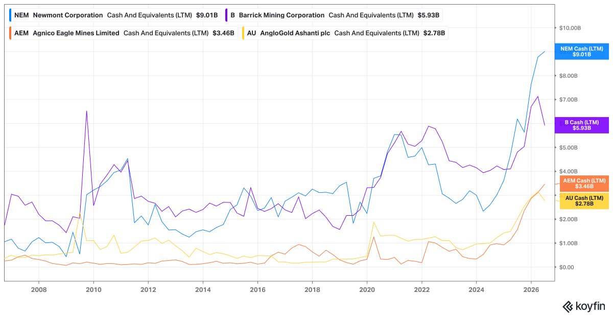 minenergybiz's tweet photo. Leading Gold Miners - Newmont, Barrick, Agnico and AngloGold: Cash balances have reached new record highs. The major gold miners have never had more cash, less net debt, or better balance sheets than they do today. 💰🥇