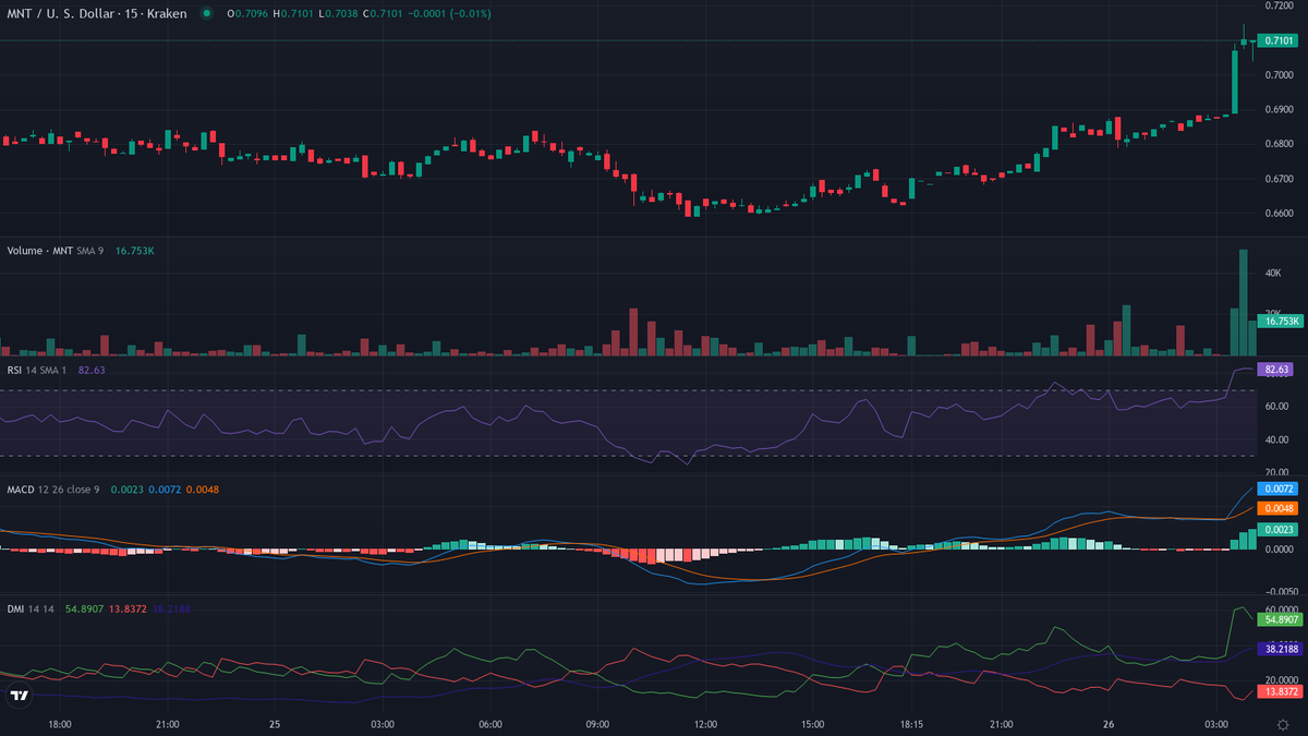 cryptolevier's tweet photo. #TrendFollowing 30-min leaderboard 👇

BULLISH 🐂🚀
1. $MNT [HL] (@Mantle_Official) — Crypto Leader 🔥
    cur:$0.7114  24h vwap:$0.6792  dist:0.0322  (4.74%)
    atr:0.77% 24h vol:$325,975.84/1847 trades rsi:84 (+14) adx:85
    🚀 PARABOLIC MODE — FUEL INJECTED! 💥

⏱ Next scan in 30 min • 48/day 📊 #LevierScan