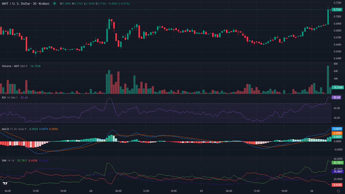 cryptolevier's tweet photo. #TrendFollowing 30-min leaderboard 👇

BULLISH 🐂🚀
1. $MNT [HL] (@Mantle_Official) — Crypto Leader 🔥
    cur:$0.7114  24h vwap:$0.6792  dist:0.0322  (4.74%)
    atr:0.77% 24h vol:$325,975.84/1847 trades rsi:84 (+14) adx:85
    🚀 PARABOLIC MODE — FUEL INJECTED! 💥

⏱ Next scan in 30 min • 48/day 📊 #LevierScan