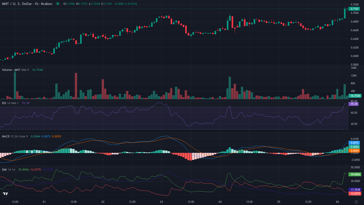cryptolevier's tweet photo. #TrendFollowing 30-min leaderboard 👇

BULLISH 🐂🚀
1. $MNT [HL] (@Mantle_Official) — Crypto Leader 🔥
    cur:$0.7114  24h vwap:$0.6792  dist:0.0322  (4.74%)
    atr:0.77% 24h vol:$325,975.84/1847 trades rsi:84 (+14) adx:85
    🚀 PARABOLIC MODE — FUEL INJECTED! 💥

⏱ Next scan in 30 min • 48/day 📊 #LevierScan