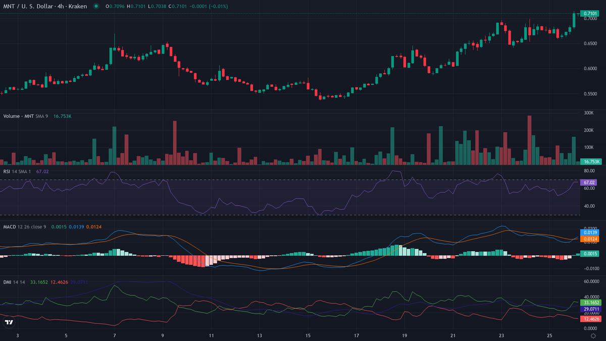 cryptolevier's tweet photo. #TrendFollowing 30-min leaderboard 👇

BULLISH 🐂🚀
1. $MNT [HL] (@Mantle_Official) — Crypto Leader 🔥
    cur:$0.7114  24h vwap:$0.6792  dist:0.0322  (4.74%)
    atr:0.77% 24h vol:$325,975.84/1847 trades rsi:84 (+14) adx:85
    🚀 PARABOLIC MODE — FUEL INJECTED! 💥

⏱ Next scan in 30 min • 48/day 📊 #LevierScan