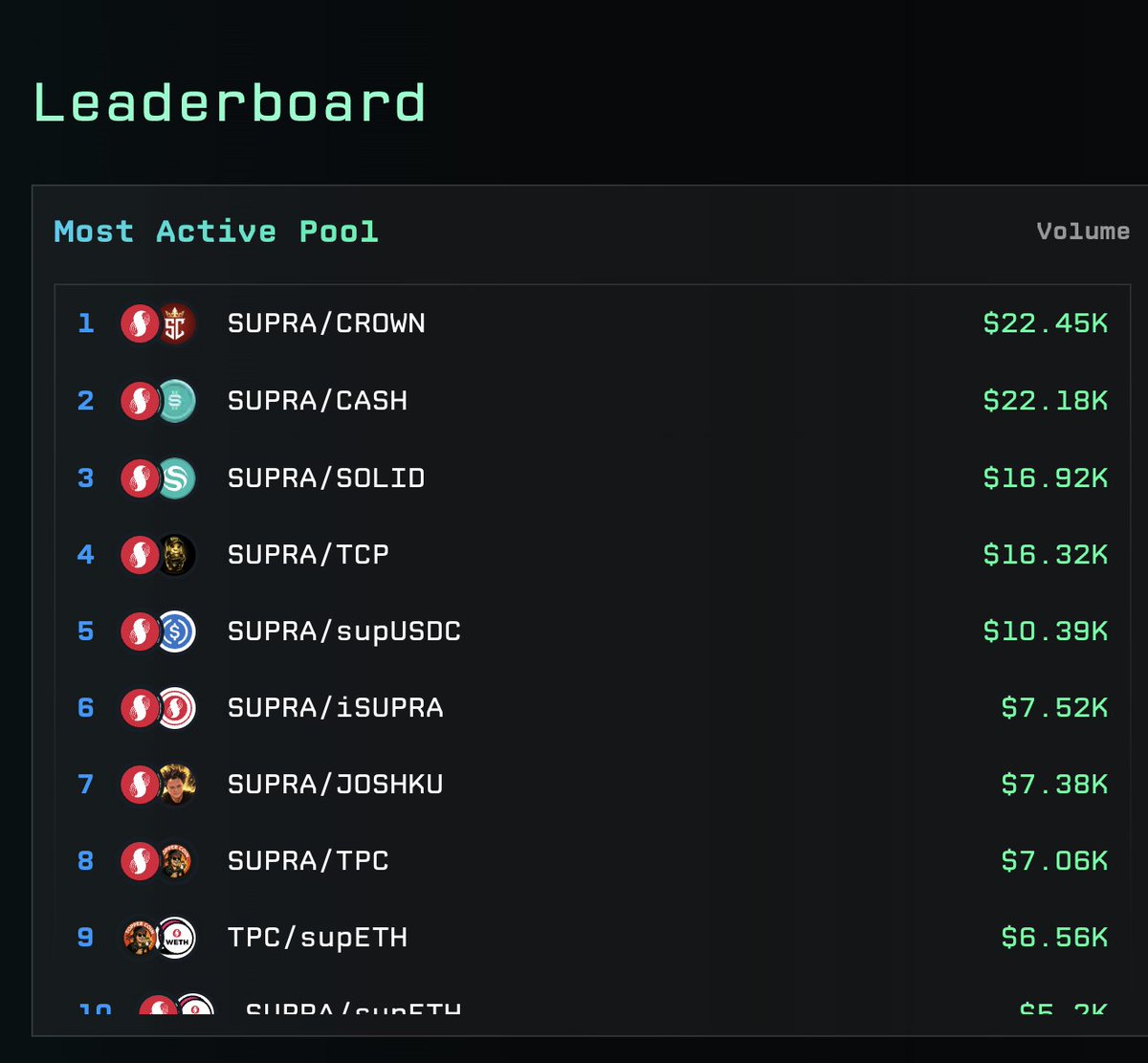 crownsupra's tweet photo. CROWN is the deepest on-chain liquidity hub for the Supra ecosystem. If you believe innovation will be a hot narrative again, then you believe $SUPRA will explode. CROWN's 'revenue & buy-back' mechanism makes it a strong play at 150K mc. 

Expanding to Supra ERC-20 on ETH next. Then BNB 🚀
