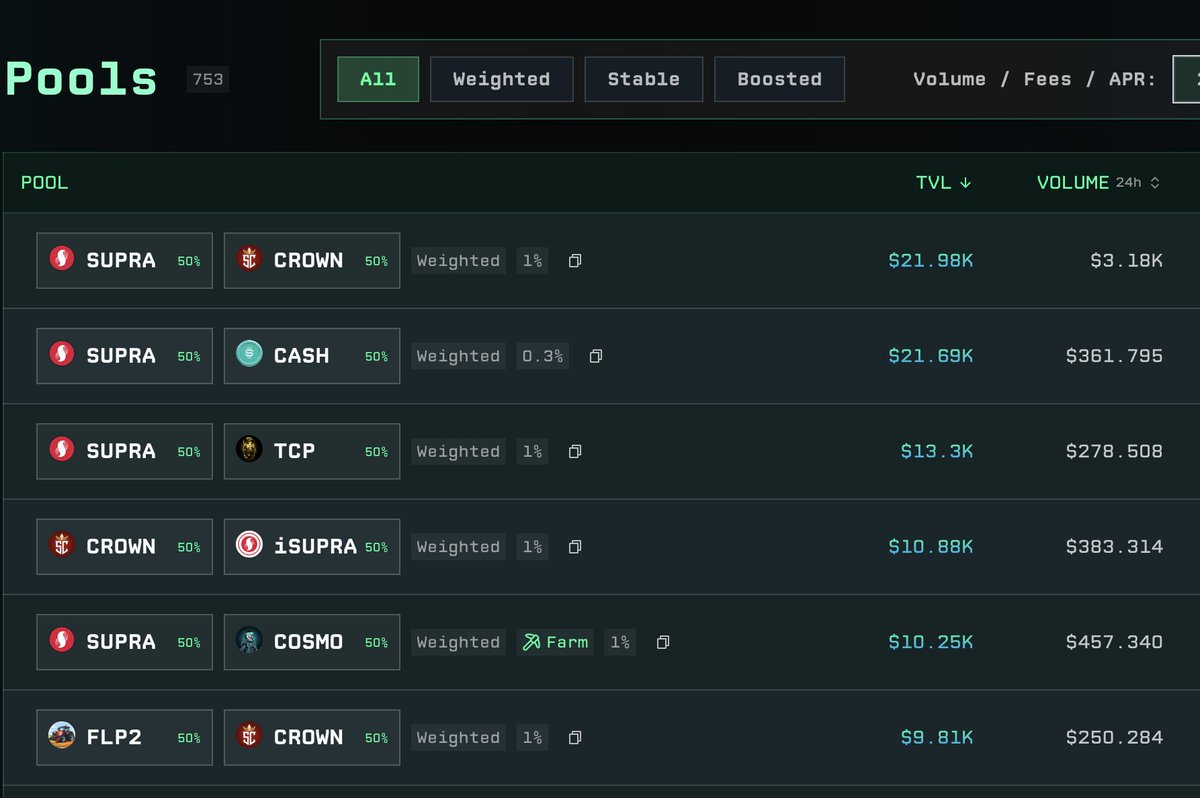 crownsupra's tweet photo. CROWN is the deepest on-chain liquidity hub for the Supra ecosystem. If you believe innovation will be a hot narrative again, then you believe $SUPRA will explode. CROWN's 'revenue & buy-back' mechanism makes it a strong play at 150K mc. 

Expanding to Supra ERC-20 on ETH next. Then BNB 🚀