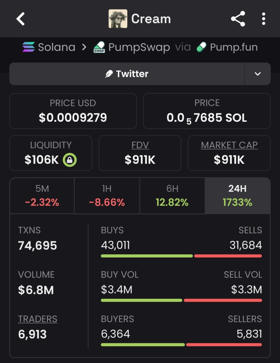 Meme_King_ups's tweet photo. Grabbed $Cream at $21K MC early on the premium alerts. Riding it at $911K now — pure 43x. DM for the next play. -@Meme_king_ups
#SolanaGems #100xgems #InsiderMoves #zeudiners

CMuvWQ6qQbSt7NUQdPGcVKCoDgETieuqS68qu6BaeVgR https://t.co/nXHWFDx5ES