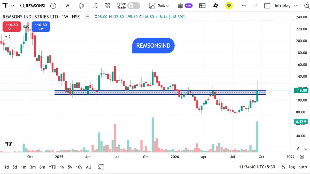 StocksMania11's tweet photo. Scanning the chart of #REMSONSIND and one thing immediately caught my attention…

This isn’t just about a big green weekly candle.

There’s a zone on the chart that could decide what happens next. 👀

I dug deeper into the technicals + fundamentals.

Thread 🧵👇 https://t.co/ZVelhE7GxH