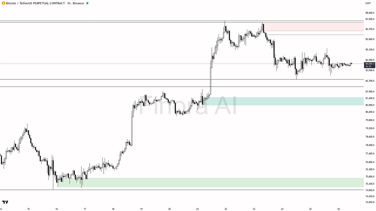 📉 $BTC -0.1% yet the bearish 1h bias holds firm below key levels

- my bias is bearish on this 1h while price holds below 84154.9 — this is a counter-trend pul