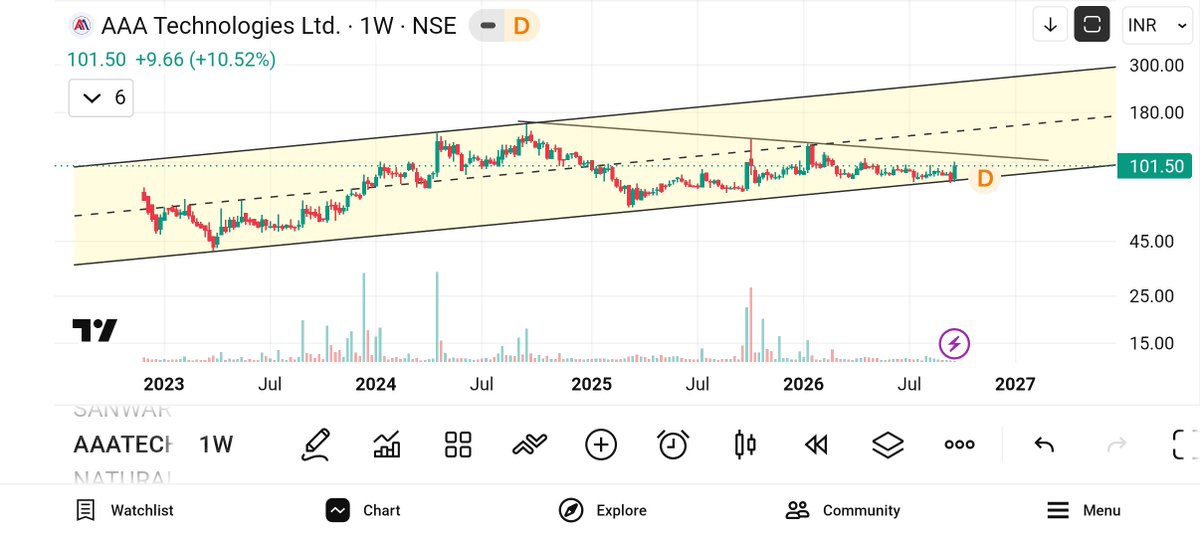 jeevaryan's tweet photo. #Aaatech
Cmp-101
Keep 👁️👁️ 

Pricev above 10/20/30/50/100 Daily SMA and Weekly 10/20/30 SMA

No buy sell recommendation 

#trendline
#breakout
#choch
#Pullback 
#bos
#retest
#pattern
#candlestick
#bullish
#priceaction
#volumeconfimation
#riskreward
#fibonacci
#India
#Stage2 https://t.co/nUTMPHP1wd