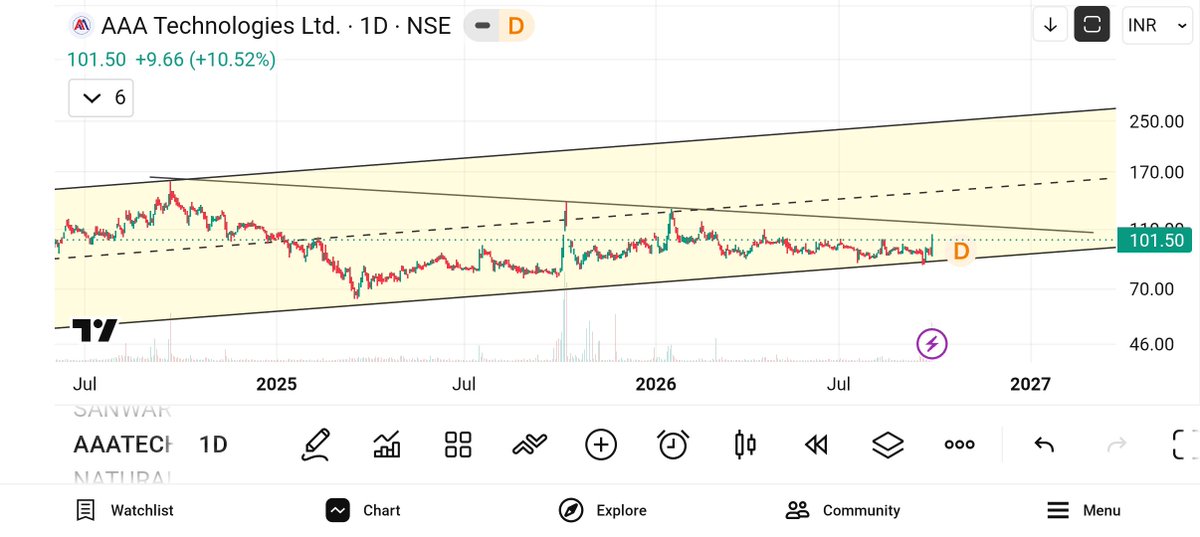 jeevaryan's tweet photo. #Aaatech
Cmp-101
Keep 👁️👁️ 

Pricev above 10/20/30/50/100 Daily SMA and Weekly 10/20/30 SMA

No buy sell recommendation 

#trendline
#breakout
#choch
#Pullback 
#bos
#retest
#pattern
#candlestick
#bullish
#priceaction
#volumeconfimation
#riskreward
#fibonacci
#India
#Stage2 https://t.co/nUTMPHP1wd