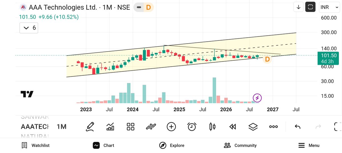 jeevaryan's tweet photo. #Aaatech
Cmp-101
Keep 👁️👁️ 

Pricev above 10/20/30/50/100 Daily SMA and Weekly 10/20/30 SMA

No buy sell recommendation 

#trendline
#breakout
#choch
#Pullback 
#bos
#retest
#pattern
#candlestick
#bullish
#priceaction
#volumeconfimation
#riskreward
#fibonacci
#India
#Stage2 https://t.co/nUTMPHP1wd