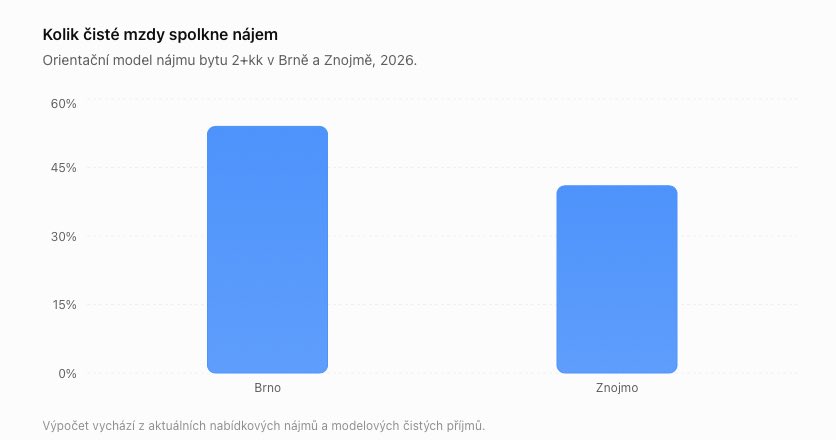 obiravsky's tweet photo. Jsou Znojmáci chudší než Brňáci?

👇Více v komentáři a odkaz v něm👇 https://t.co/dPlPfoAozX
