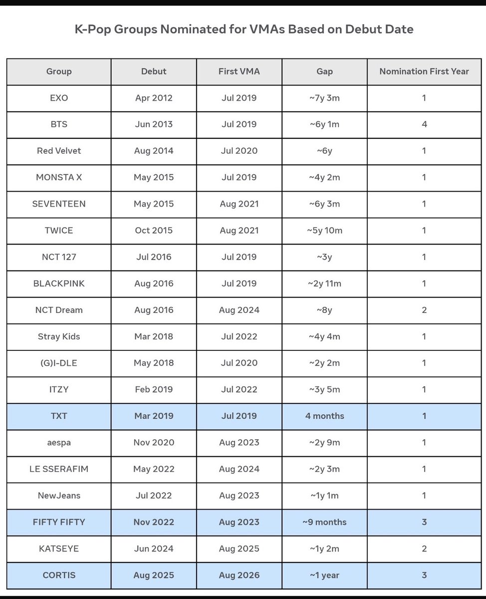 martingirin's tweet photo. CORTIS joins TXT &amp; FIFTY FIFTY as one of the fastest groups to earn VMA nominations 🎉

#CORTIS #코르티스 https://t.co/AXX1Gskhzk
