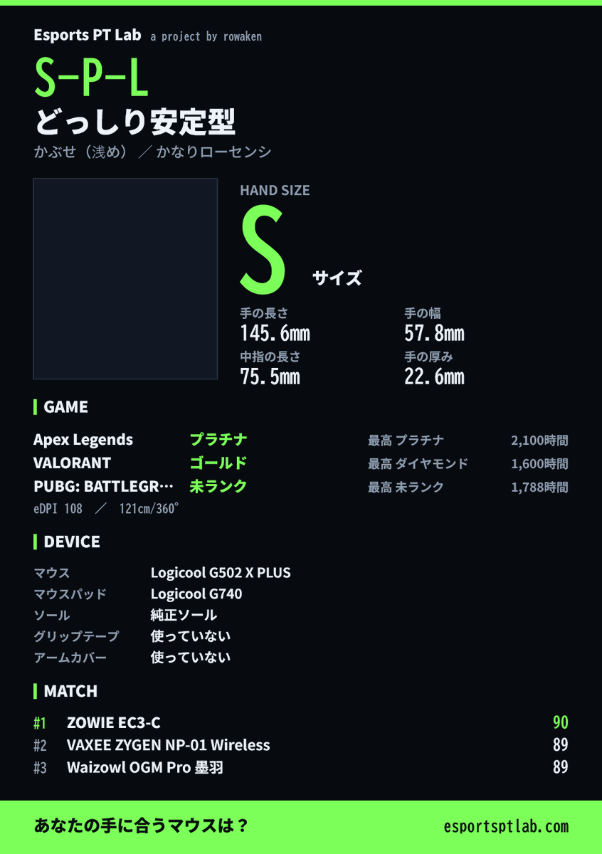 nekocat_zZ's tweet photo. 俺valorantの振り向き120cmで草
私は【S-P-L】「どっしり安定型」でした!
手の長さ 145.6mm・手の幅 57.8mm(Sサイズ)
相性 No.1 は ZOWIE EC3-C
あなたのタイプは? #EsportsPTLab https://t.co/j9Z97zrW1R https://t.co/N7Gk4efzEn